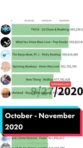 it's been a year #nostalgia #tokboard #topsongs #data #visualization