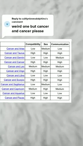 Reply to @caitlynlovesdolphins it's perfect :) #zodiac #cancer #compatibilty