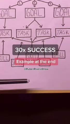 Goal process #goals #tasks #vision #1percenter #skills