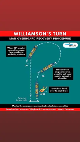 The Williamson turn is a maneuver used to bring a ship back to a point it previously passed through, often for the purpose of recovering a person fallen overboard at sea. It was named after John Williamson, who used it in 1943 to recover a man who had fallen overboard. Let us know in the comments if you have ever performed this maneuver onboard your ship. ©MarineInsight #SeaSailorShips #SeamanLifestyleApparel #MarineInsight