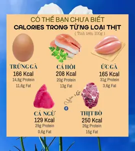 Có thể bạn chưa biết CALORIES trong từng loại thịt. #Chonyeusuckhoe #Chonanuonglanhmanh #Chongiamcanlanhmanh #Caloriestrongcacloaithit #Xuhuong