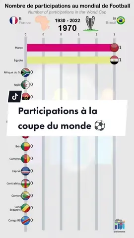 Participations à la coupe du monde ⚽ #football #africa #worldcup