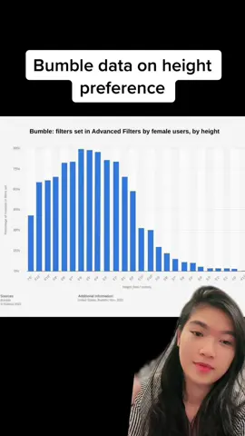 #dating #data can you blame me I’m a data scientist. And I interviewed with bumble before 