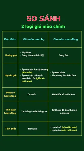 Hai loại gió mùa chính ở nước ta. Các bạn chú ý làm bài nhé ✍️ #fyp #LearnOnTikTok #thichdialy #THPT #onthithptqg #onthidaihoc #dialyvietnam #xuhuong 