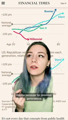 Despite the trends of previous generations, Millennials still aren’t moving right with age. Republicans can no longer rely on Americans aging in to their base #millennialsbelike #generationaldivide #latestagecapitalism #fyp 