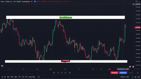 Support dan Resistance #strategiforex #strategitrading #tradingforex #belajarforex #forexindonesia
