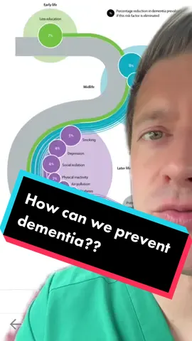 Share to protect the people you love most 🫶 #dementia #dementiaprevention #dementiaawareness #caregiver 