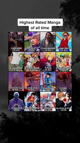 According to MyAnimeList #anime #weeb #fyp #viral #xyzbca #manga #onepiece #luffy #jjba #berserk #kingdom #vinlandsaga 