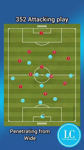 352 Attacking Play #football #footballtraining #footballcoach #footballcoaching #coaching #soccertraining #coachingtips #Soccer 