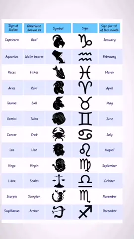 Your symbol based on your zodiac sign #zodiacsigns #symbols #zodiacsymbols