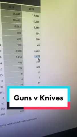 @Camhigby please dont get swayed by the densest arguments #gun #violence #data #statistics 