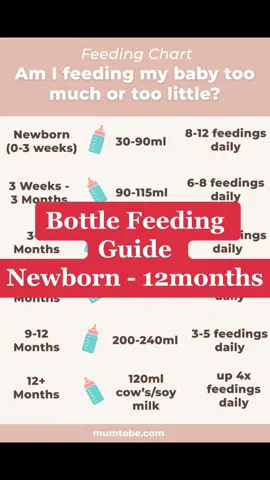Bottle Feeding Guide for Newborn Babies up until 12months old  For more pregnancy, baby and parenting tips, advice and chesklists check out our profile and website  #pregnanttiktok #pregnancytiktok #parentingtips #babytiktok #pregnancytips #babychecklist  #bottlefeeding #babyfeedingtips #bottlefeedingbabies 