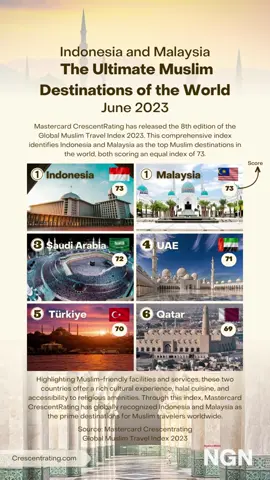 Global Muslim Travel Index 2023 #Indonesia #malaysia #muslimtraveler #Muslim #GMTI2023 #fyp 