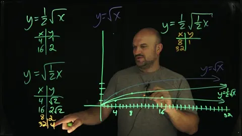 This is the most misunderstood concept with transformations #transformations #mathmistake #brianmclogan
