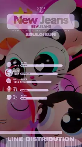 [Line Distribution] ‘New Jeans’ by NewJeans | seulgisun #newjeans #new_jeans #fyp #fypシ #foryoupage #seulgisuns #linedistribution #newjeansnewjeans #newjeanslinedistribution #line_distribution #linedistributionkpop #kpopfyp #kpop #foryou #powerpuffsgirls 