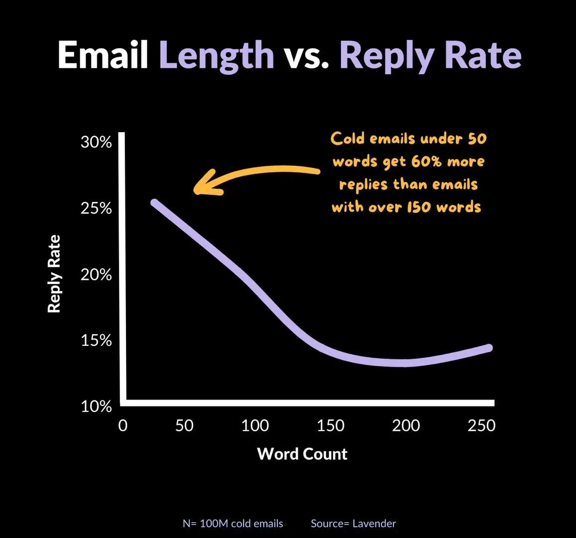 Insights from analyzing over 100 million cold emails #coldemailtips #salestips #b2bsales #outboundsales #salesemails 