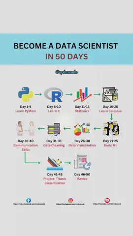 DATA  SCIENTIST #dataanalytics #datascience #data #machinelearning #bigdata #datascientist #datavisualization #artificialintelligence #python #analytics #dataanalysis #ai #technology #deeplearning #programming #database #coding #business #dataanalyst #Tech #statistics #datamining #pythonprogramming #computerscience #businessintelligence #innovation #iot #ml #dataviz #software #sql #bitools