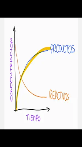 Qué es la VELOCIDAD DE REACCIÓN✨ Suscríbete a mi canal de YouTube ❤️ ✨Ciencias BUENA VIBE✨  #quimicageneral #química #conceptos #velocidad #velocidaddereaccion #cinetica #cineticaquimica #short #shorts #ejemplos #graficos #concentracion #tiempo