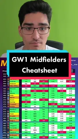 Midfielder CHEATSHEET GW1 FPL 23/24! Full analysis on YouTube channel linked on my profile! #fpltips #fplgraduates #fpltok #fpltiktok #fplcommunity #fpl #fantasypremierleague #fyp 