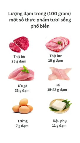 Thành phần protein trong 100 gram thực phẩm phổ biến #nhịnăngiánđoạn #LearnOnTikTok #suckhoe247♥️ #emilybuitik #protein #đạm 