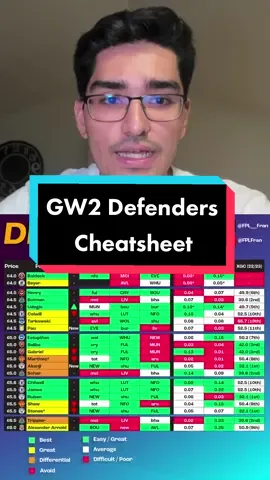 Gameweek 2 Defenders CHEATSHEEET for FPL 23/24! For the full analysis check out the video on my YouTube Channel FPL FRAN! #fyp #fplcommunity #fantasypremierleague #fpltok #fpl #fpltips #fplgraduates 