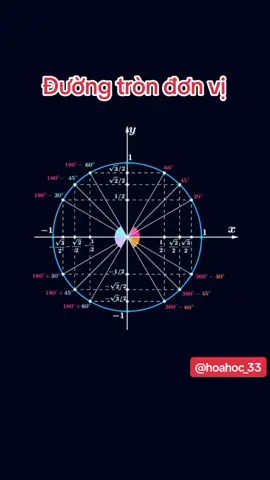 Đường tròn đơn vị O #duongtron #luonggiac #góc #toan #math #mathedit #xuhuong #LearnOnTikTok 