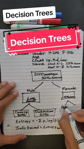 Decision Trees. Supervised learning. #datascience #statistics #analytics #machinelearning