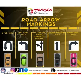 Road arrow markings indicate the direction to which drivers should go when driving. Usually, these arrows are single-headed, double-headed, and U-shaped. It is important to remember to follow these lane markers, as they are strictly enforced by certain locations for their lanes. 🔴 The right arrow marking indicates that only vehicles turning to the right are allowed in this lane. 🔴 The straight arrow marking indicates that only vehicles going straight are allowed in this lane. 🔴 The double-headed arrow marking indicates that the vehicle can go straight or turn in the direction to which the arrow is curved. 🔴 The left arrow marking indicates that only vehicles turning to the left are allowed in this lane. 🔴 The U-shaped arrow marking indicates that there is a U-turn slot coming up, and only vehicles making a U-turn are allowed in this lane.  ctto: AAP ROAD SAFETY E N R O L L   N O W  !! For more Inquiries and Bookings, Here's the complete address and contact details of our Branch: 📍Rizal - Taytay Unit 101 168, Velasquez Rd. Brgy San Juan, Taytay Rizal Contact Number/s: ☎️ : 4-52827259  8-6589102 / 📞0966-537-0034 #beprecisebeadisciplinedriver #LTOaccreditedDrivingSchool #precisiondrivingschool #TheoreticalDrivingCourse #PRACTICALDRIVINGCOURSE