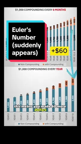 Euler's Number and how it suddenly appears when dealing with compound interest. #math #maths #mathematics #Science #LearnOnTikTok #edutainment #stem #sciencetok #STEMTok #mathtok #todayilearned #themoreyouknow #eulersnumber #euler 