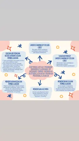 Koneksi Antar Materi Topik 1 Prinsip Pengajaran dan Asesmen 1 Keterkaitan Prinsip Understanding by Design (UbD) dengan Ketercapaian Tujuan Pembelajaran PPG Prajabatan Gelombang 1 Tahun 2023 #ppg #ppgprajabatan #ppgprajabatan2023 #kurikulummerdeka #merdekabelajar 