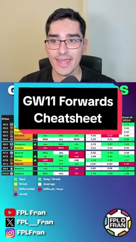 Gameweek 11 FORWARDS Cheatsheet FPL 23/24 Season! #fpl #fantasypremierleague #fpltok #fpltiktok #fpltips #fplcommunity 