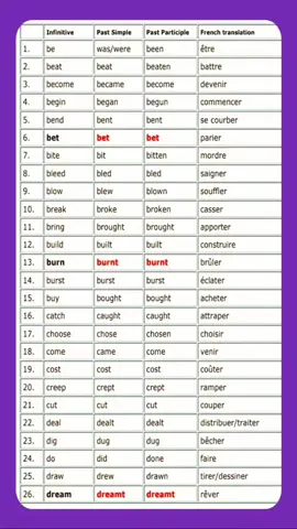 #anglais #irregularverbs  Quelques verbes irréguliers en anglais  Irregular verbs with French translation  #anglaisfacile  #anglaisfaciles #anglaisfacilerapide #apprendre #apprendresurtiktok #apprendrelanglais #apprendrelefrançais #learnfrench #learnfrenchwithme #learnfrencheasily #LearnOnTikTok #funnyvideos #funny #new #news #easy #tiktokfrance #percévérance #entertainment #entertainmentforyou #todayilearned #todayilearnedthis #nevergiveuponyourdreams #englishlessons #frenchenglishbilingual #mustwatch #mustwatchthis #mustwatchthisvideo #today #todayilearned #todayilearnedthis #me #meme #memes #memestiktok #fun #astuce #focus #Love #unity #foryou #foryoupage #foryourpage #youcandoit #able #jaime #jadore #try #aimers #like #share #comment #commenter #partager #max #traduction #like #questions #lessonlearned  #leçon #lesson #viral #viralvideo #viralvideos #viralvideotiktok #trending #trendingvideo #trendingtiktok #next #nextlevel #following #followme #beginner 