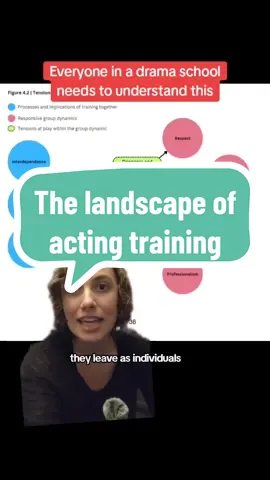 Understanding the tensions at play in the landscape of acting training is essential to cultivating the optimal environment. #dramaschool #acting #actors #actingtraining #students #university #theatrekid 