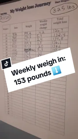 #weeklyweigh #153lbs #weightlossjouney #happysaturday #mounjaro #goals #water #vitamins #protein #lowcarb #highprotein #happyandhealthy 
