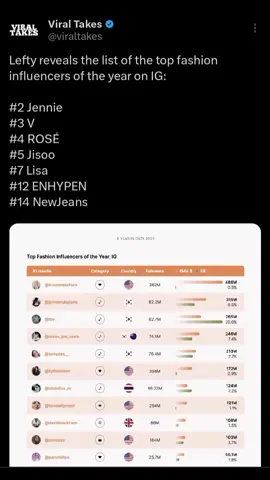 Lefty reveals the list of the top fashion influencers of the year on IG: #2 Jennie gimana jensseter bangga gak urutan kedua setelah kimkardashian💗🫶 #jennie #jenniekim #foryou 