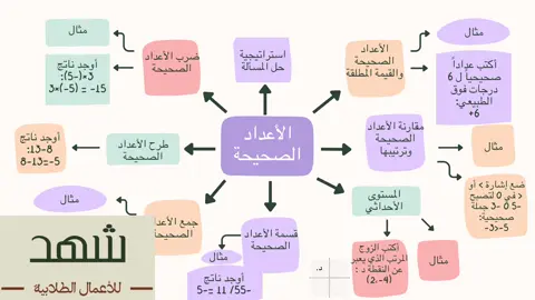 #CapCut خريطة مفاهيم للرياضيات أول متوسط عن الأعداد الصحيحة #خريطة_مفاهيم #خريطة #خريطة_مفاهيم🤍 #خرائط_مفاهيم #رياضيات #رياضيات_سهلة #أول_متوسط #اول_متوسط #أول_متوسط😩✌ #رياضيات_أول_متوسط 