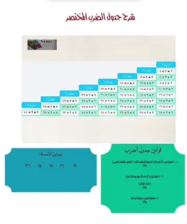 #جدول الضرب #الترم_الثاني #ثالث_ابتدائي #رابع_ابتدائي 