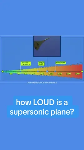 How loud is a sonic boom from a supersonic plane? 20 years ago, when the famous Concorde stopped flying, the answer was close to a balloon popping right next to you or just above nearby thunder. In other words… LOUD. But now NASA is building a new, hopefully much quieter supersonic plane. That matters, because sonic booms were a big part of why supersonic planes were banned over many countries - and why you can’t fly supersonic today. If NASA succeeds, they could help bring back supersonic flight, and allow you and me to fly faster than sound. We got to go see NASA’s new plane, so if you’re curious, go watch our longer episode!  This video is part of our show Huge If True. If you like optimistic science and tech stories, follow for more. #airplane #plane #supersonic #nasa #stem #Tech #edu #askcleo #LearnOnTikTok