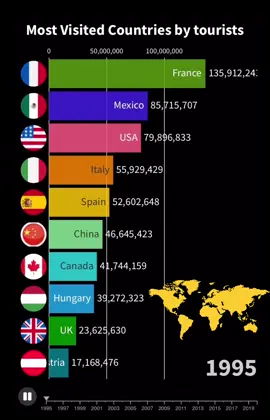 #tourism #geography #ranking Top 10 Countries by International Tourists from 1995-2020