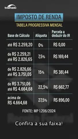 Já está no Congresso a medida provisória (MP 1.206/2024) que isenta do Imposto de Renda quem recebe até R$ 2.824 por mês, o equivalente a dois salários mínimos. Confira como ficou a tabela atual! A medida vale para quem paga Imposto de Renda retido na fonte e para quem usa o carnê-leão. Segundo o Ministério da Fazenda, o contribuinte com rendimentos de até dois salários mínimos mensais fica isento porque a diferença de R$ 564,80 entra na conta do desconto simplificado. Isso eleva a base de cálculo livre de imposto para R$ 2.824 ao mês. A MP será agora analisada pelos senadores e deputados e pode mudar após a tramitação. Siga a @tvsenado para acompanhar as últimas informações sobre o tema. #tvsenado #senadofederal #impostoderenda #IR #MP1206 