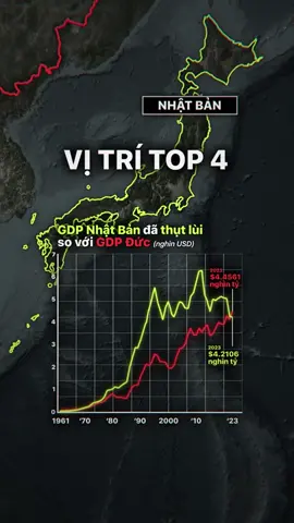 Nhật Bản thụt lùi, trở thành nền kinh tế thứ 4 thế giới, chuyện gì đã xảy ra? #nhatban #japan #kinhte #tintuc #LearnOnTikTok 