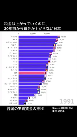 【OECD各国の実質賃金Top30の推移】 税金や社会保障の負担率は高まり続ける一方、欧米諸国との賃金格差はどんどん広がる日本。 ※情報の正確性に対して責任を負いません。 #ニュース #ビジネス #ランキング#社会 #政治 #CapCut 