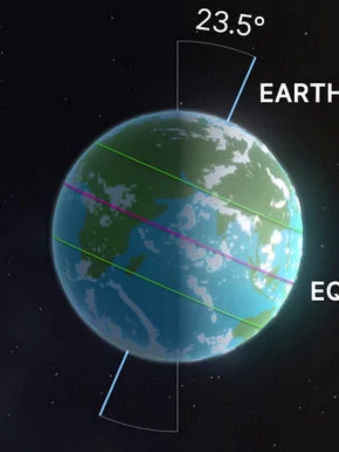 The Tilt of Earths Axis is Changing, but Why? #historicaltidbits #History #Science #earth #planet #axis #tilt #earthsaxis #earthstilt #groundwater #aquifer #aquifers