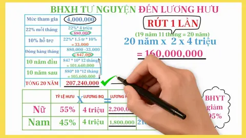 LƯƠNG HƯU CỦA BHXH TỰ NGUYỆN