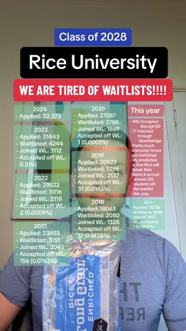 Rice University we are tired of the waitlists. . . . . .  . . . . . . #rice #college #collegeadmissions #collegeapplications #collegeapps 