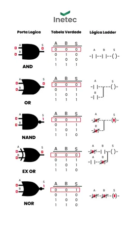 Blocos logicos | Tabela Verdade | Logica Ladder tudo em uma so imagem.  E ai aprendeu? 😎👍🏻#clp #eletricista #automacao #automacaoindustrial #inetec 
