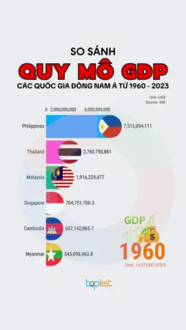 Quy mô GDP Việt Nam xếp thứ bao nhiêu Đông Nam Á? #toplist #top10 #trending #xuhuong #ranking #charts #vietnam #economic #asean #GDP