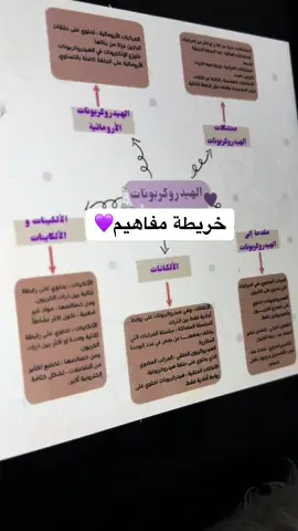 خريطة مفاهيم الطلب فقط واتس الرقم بالبايو💜 #خريطة #خريطة_مفاهيم 