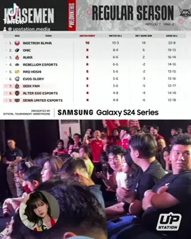 Troopers: NADIN NADIN NADIN @BTR Nadine 🐙 😭😭😭 BTW, apdet klasemen: BTR semakin kokohkan klasemen di pucuk, RRQ nyaris terjun ke zona darurat. #m5worldchampionship #mlbbm5 #m5cheer4u #5ekarangindonesia #betterthangreat #mplids13 #serunyabelajar #GamingOnTikTok #serunyamaingame #weownthis #mlbb #esports #upstation #upstationmedia 