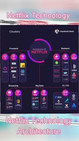 Netflix Technology Architecture: A Breakdown of the Hashtags! This post dives into the impressive tech stack that powers Netflix, from user interface to big data processing. Here's a breakdown of the key areas mentioned: #Frontend: This refers to the user interface you interact with, likely built with technologies like ReactJS for its speed and modularity [PW Skills]. #Backend: The behind-the-scenes engine. Netflix utilizes a microservices architecture, meaning the backend is broken down into small, independent services that communicate with each other [TechAhead]. This allows for scalability and easier maintenance. Popular tools in Netflix's backend include Java, MySQL, and Apache Tomcat [TechAhead]. #Streaming: Delivering smooth video playback requires robust streaming technologies. Kafka and Apache Flink are prominent players here, ensuring efficient data flow and real-time processing for a seamless viewing experience [Kasun Weerasinghe on Medium]. #BigData: Netflix deals with massive amounts of data, user behavior, and content information. Tools like Apache Chukwa and Hadoop come into play for data ingestion and processing [GeeksforGeeks]. #CI/CD: This stands for Continuous Integration and Continuous Delivery. It's likely Netflix leverages CI/CD pipelines to automate software testing and deployment, ensuring a smooth flow from development to production. Overall, Netflix's architecture is a complex masterpiece of technologies working together to deliver a fantastic streaming experience.